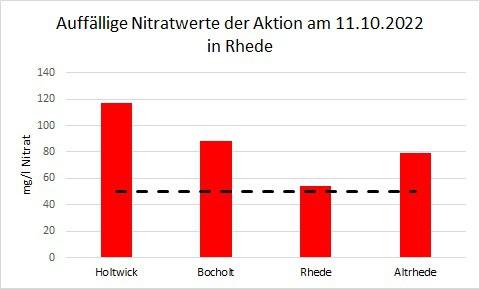 Säulendiagramm mit den auffälligsten Nitratwerten vom 11.10.2022 in Rhede.