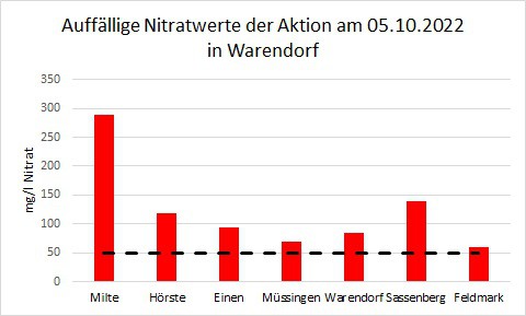 Säulendiagramm mit den auffälligsten Nitratwerten der Brunnenwasseranalyseaktion vom 05.10.2022 in Warendorf.