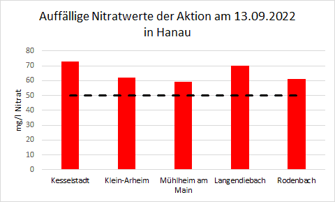 Säulendiagramm mit den auffälligsten Nitratwerten vom 13.09.2022 in Hanau.