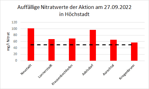 Säulendiagramm mit den auffälligsten Nitratwerten vom 27.09.2022 in Höchstadt.
