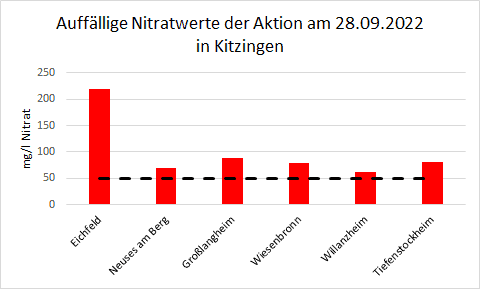 Säulendiagramm mit den auffälligsten Nitratwerten vom 28.09.2022 in Kitzingen.