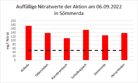 Säulendiagramm mit den auffälligsten Nitratwerten vom 06.09.2022 in Sömmerda.