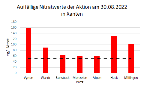 Säulendiagramm mit den auffälligsten Nitratwerten vom 30.08.2022 in Xanten.