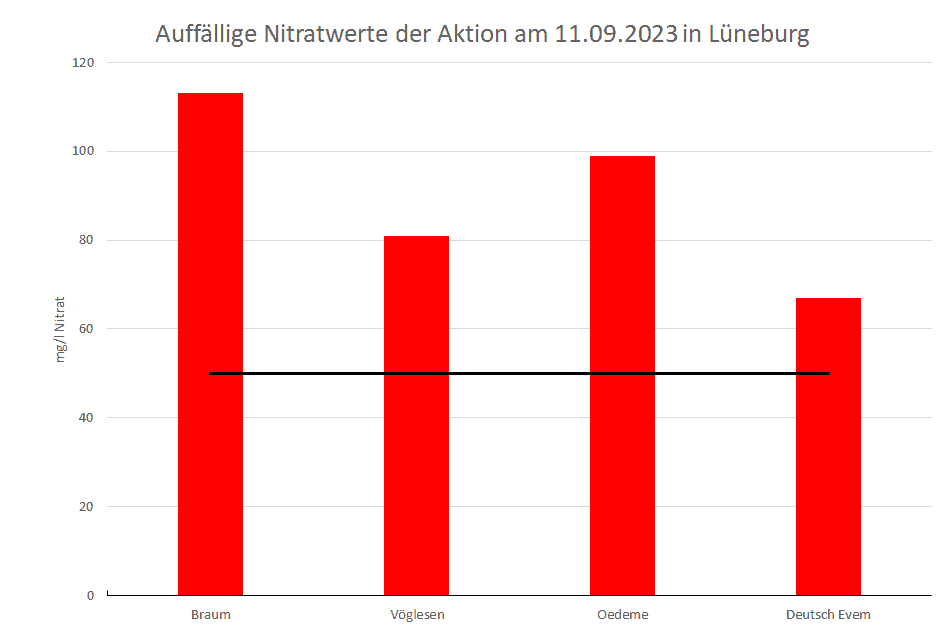 Nitratdiagramm von der Aktion in Lüneburg