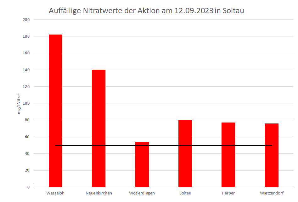 Nitratdiagramm von der Aktion in Soltau