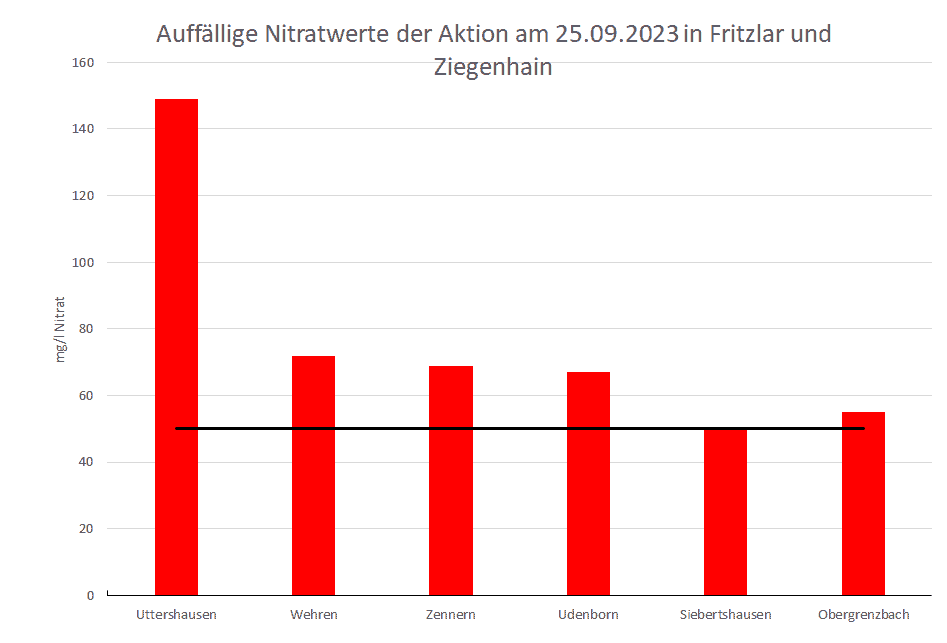 Nitratdiagramm von den Aktionen in Fritzlar und Ziegenhain
