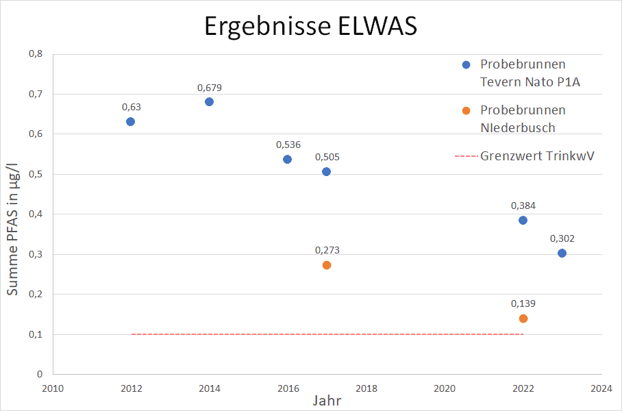 PFAS Werte von ELWAS Heinsberg