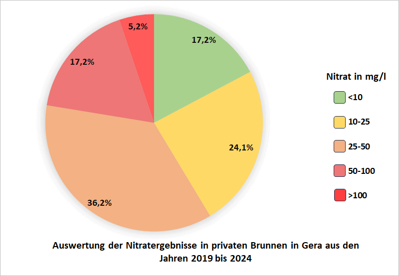 Auswertung der NItratergebnisse in privaten Brunnen in Gera aus den Jahren 2019-2024