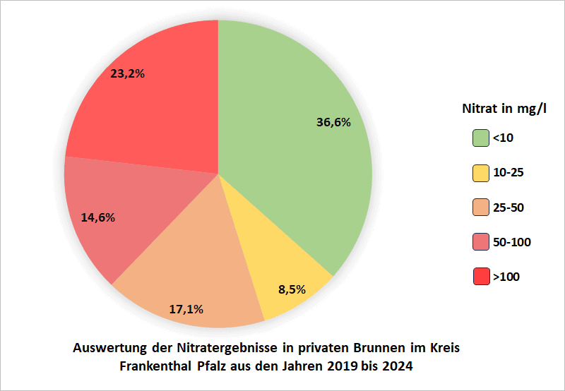 Digramm über die Auswertung der Nitrat Ergebnisse aus dem Kreis Kleve von 2019 bis 2024