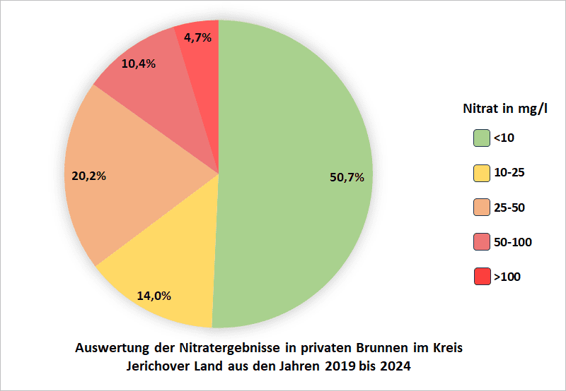 Auswertung der Nitratergebnisse in privaten Brunnen im Kreis Jerichower Land