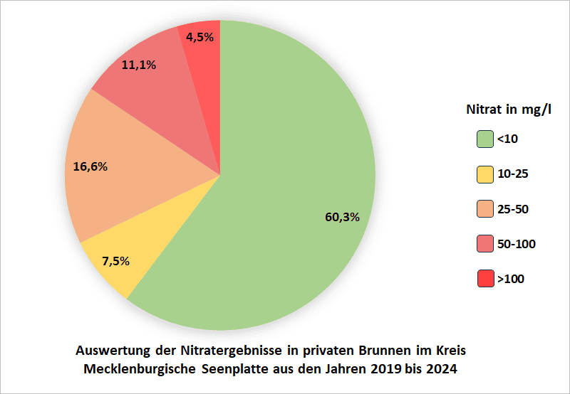 Auswertung der Nitratergebnisse in privaten Brunnen im KReis Mecklenurgische Seenplatte aus den Jahren 2019-2024
