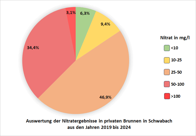 Auswertung der Nitratergebnisse im Kreis Schwabach aus den Jahren 2019-2024