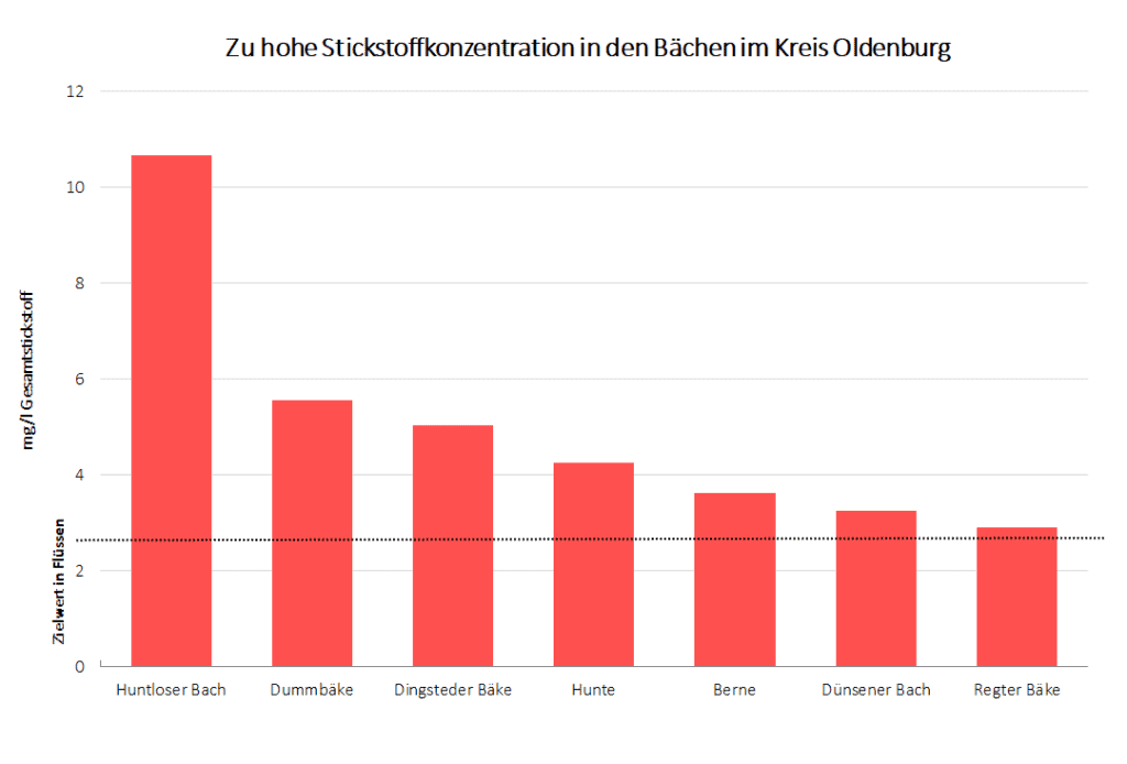 Stickstoffdiagramm der Flüsse und Bäche im Kreis Oldenburg