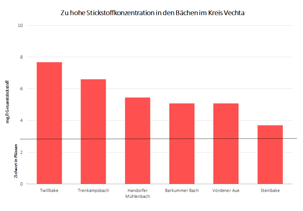 Stickstoffdiagramm der Flüsse und Bäche im Kreis Oldenburg