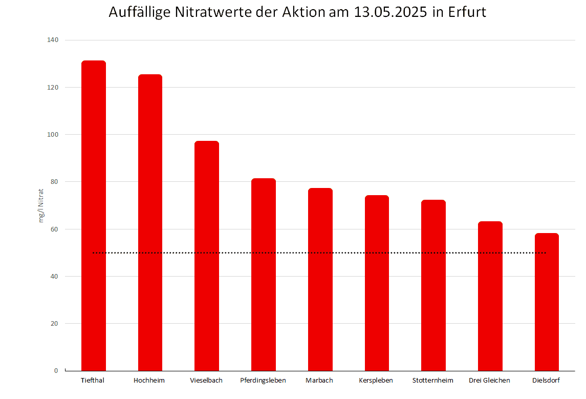 Nitratdiagram der Aktion in Erfurt am 13.05.2025