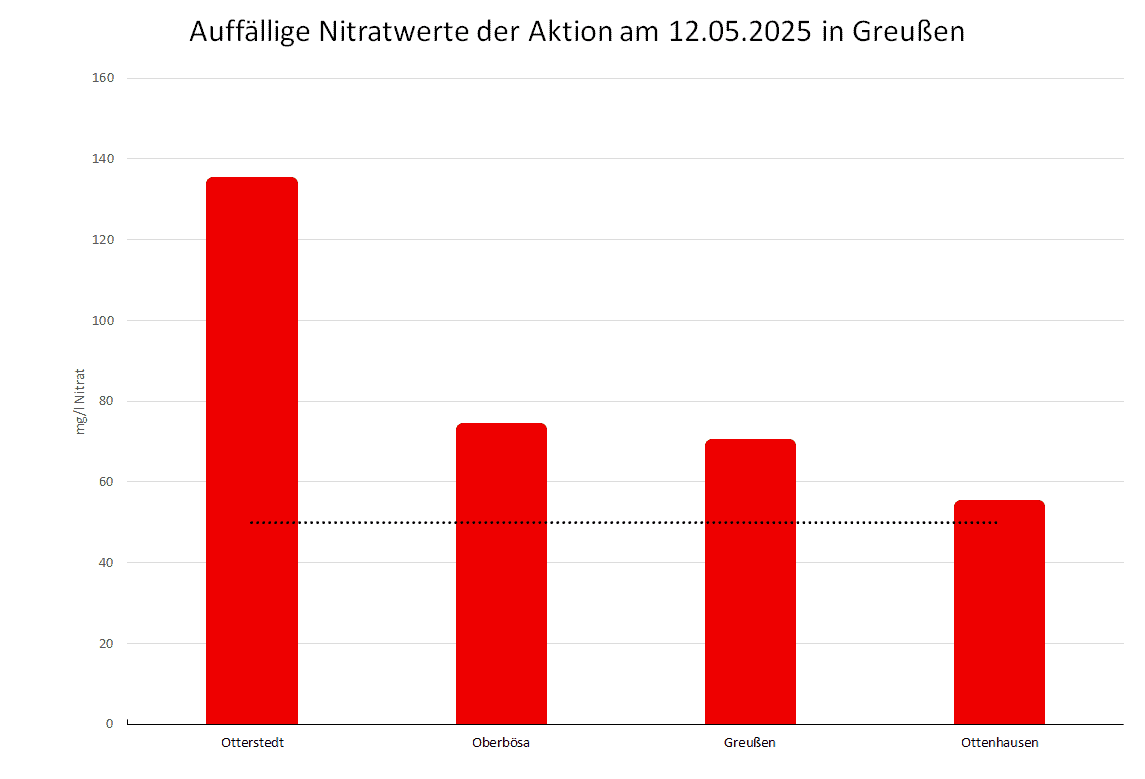 Nitratdiagramm von der Aktion in Greußen am 12.05.2025
