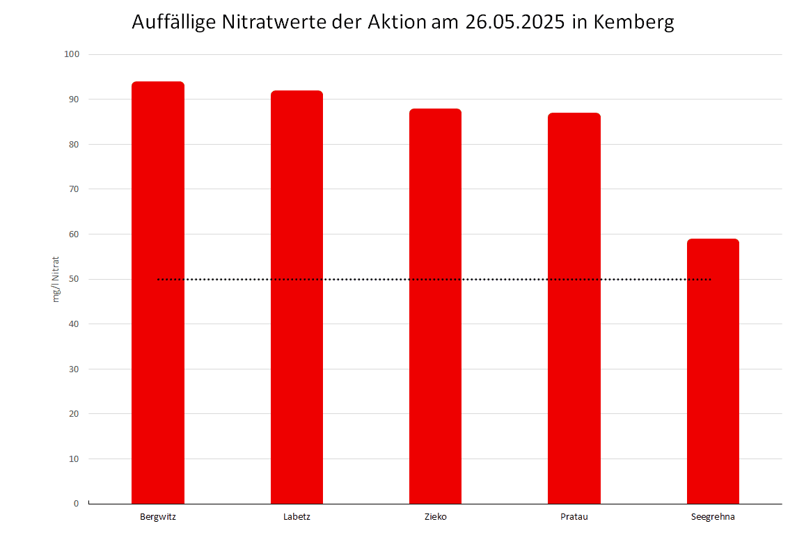 Nitratdiagramm von der Aktion in Kemberg am 26.05.2025