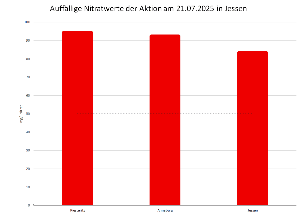 Nitratdiagramm von der Aktion in Jessen am 21.07.2025