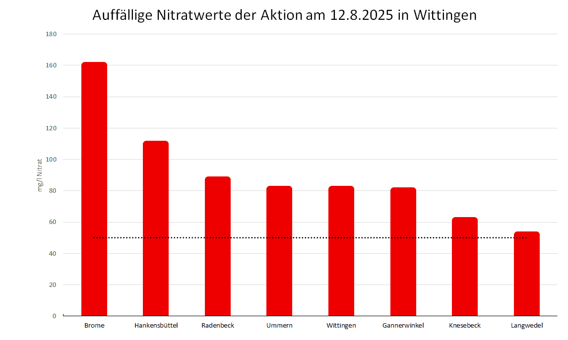Nitratdiagramm von der Aktion in Wittingen am 12.08.2025