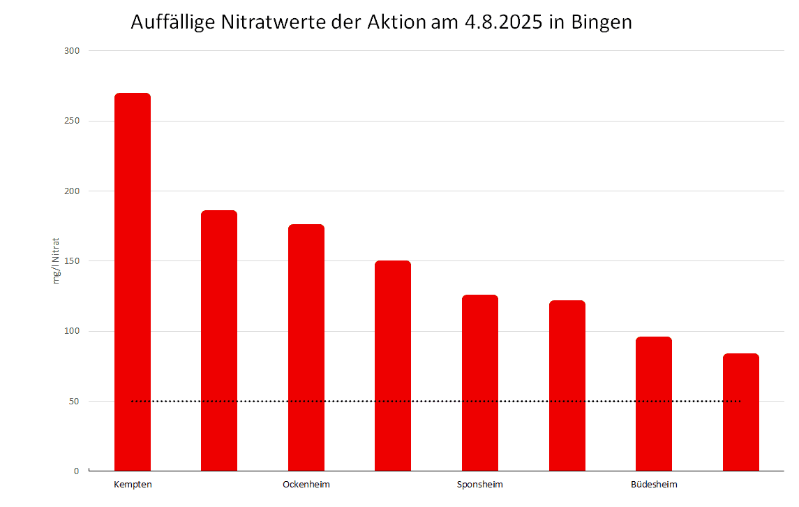 Nitratdiagramm von der Aktion in Bingen am 4.8.2025
