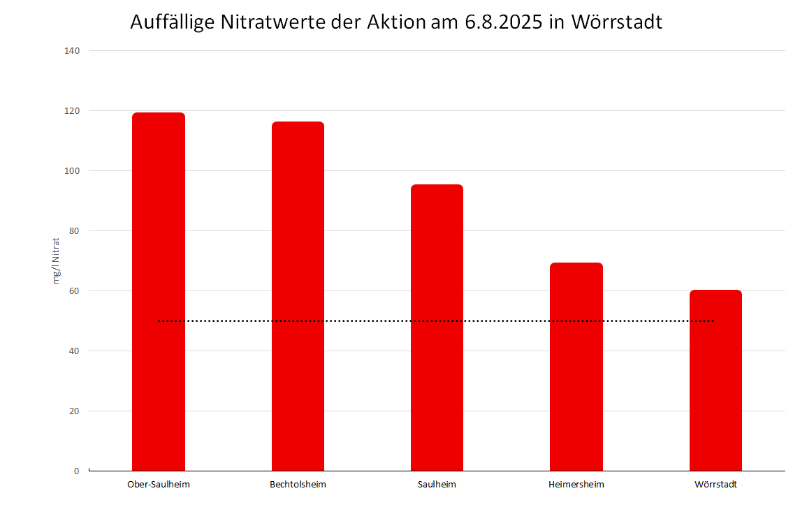 Nitratdiagramm von der Aktion in Wörrstadt am 6.08.2025