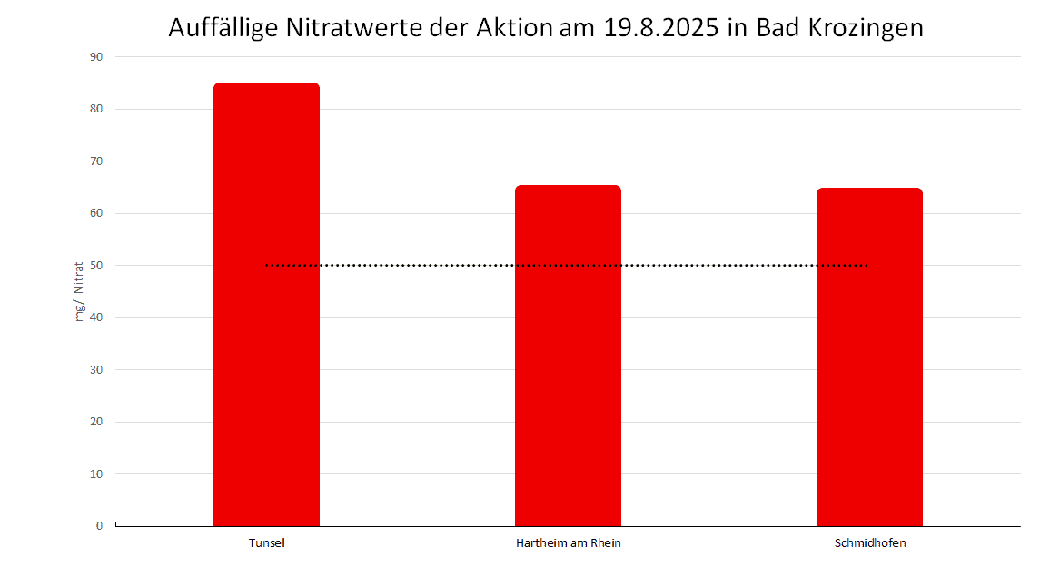 Nitratdiagramm von der Aktion in Bad Krozingen am 19.08.2025