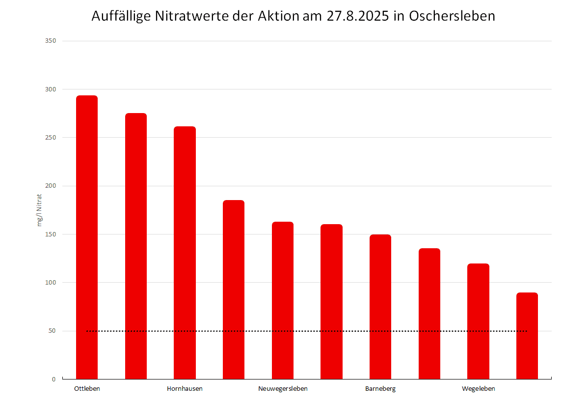 Nitratdiagram von der Aktion in Oschersleben am 27.08.2025