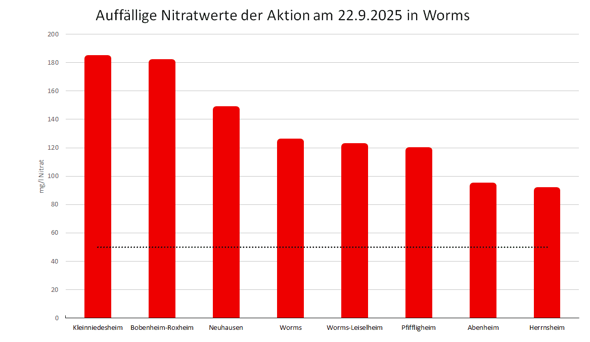 Nitratdiagramm von der Aktion in Worms am 22.9.2025