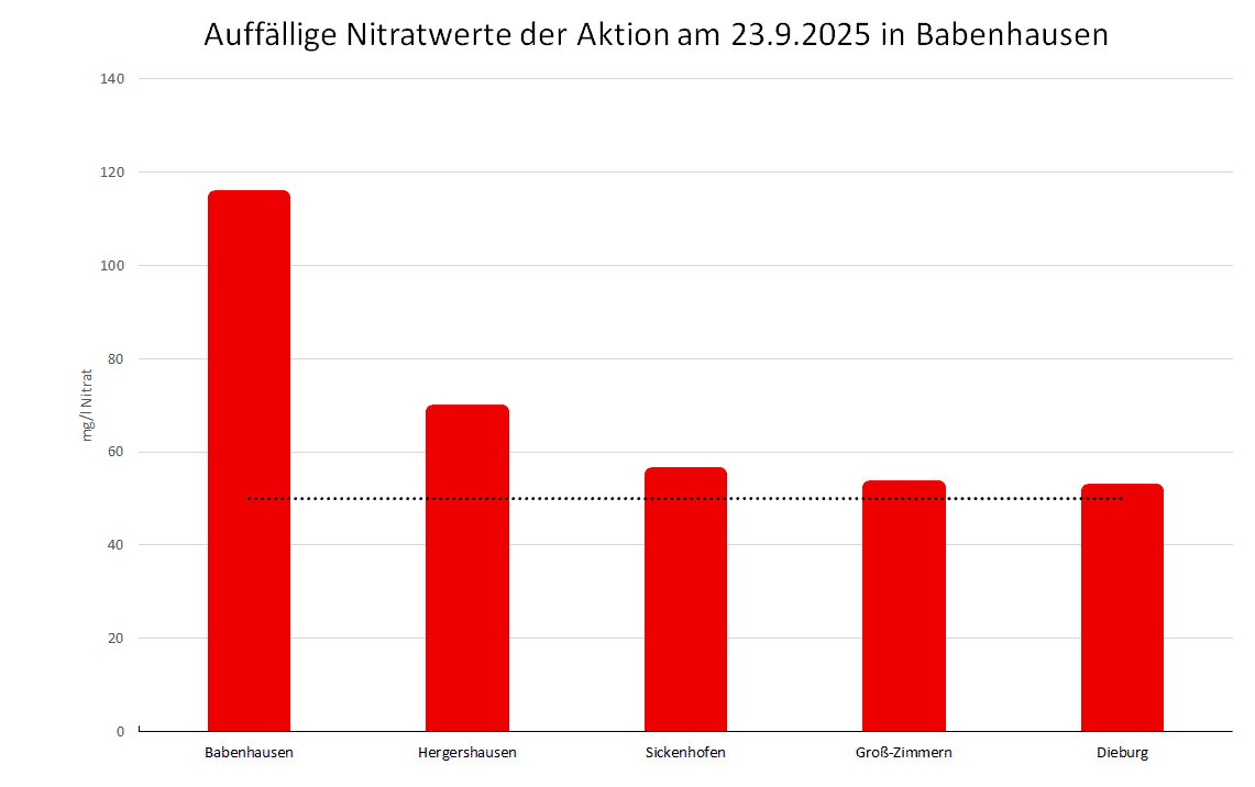 Nitratdiagramm von der Aktion in Babenhausen am 23.09.2025