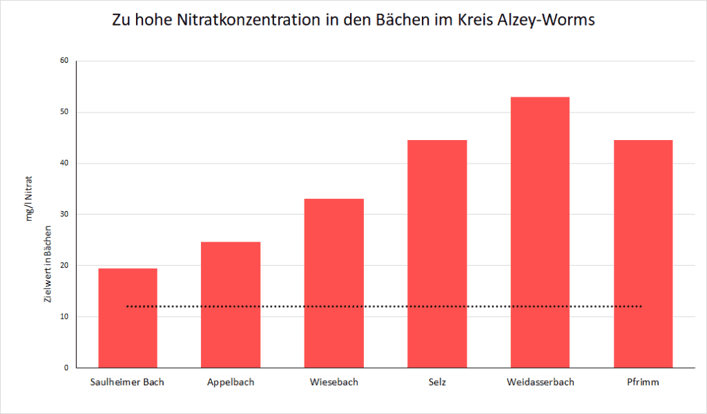 Nitratbelastungsdiagramm von den Bachuntersuchungen im Kreis Alzey-Worms am 12.2024