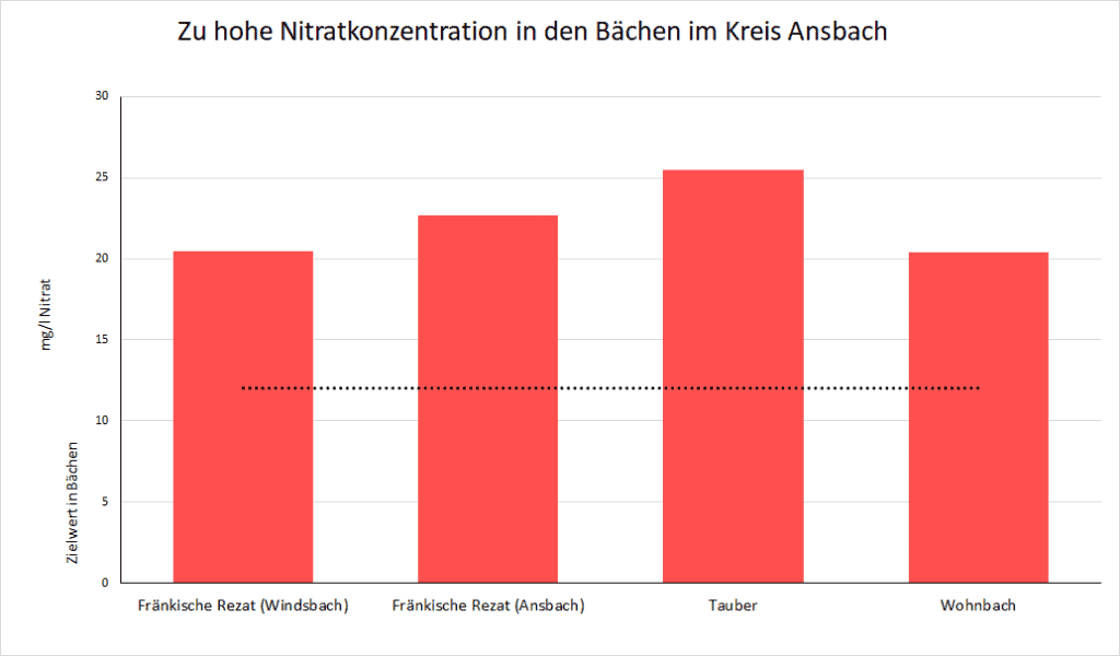 Nitratbelastungsdiagramm von den Bachuntersuchungen im Kreis Ansbach am 11.2024