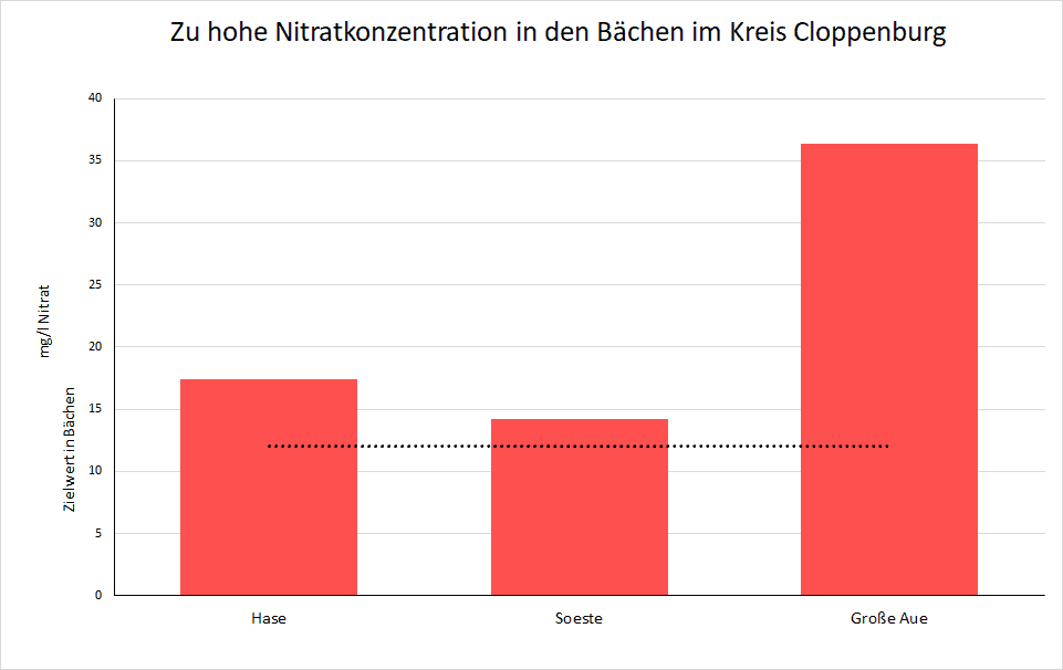 Nitratbelastungsdiagramm von den Bachuntersuchungen im Kreis Cloppenburg am 02.2025