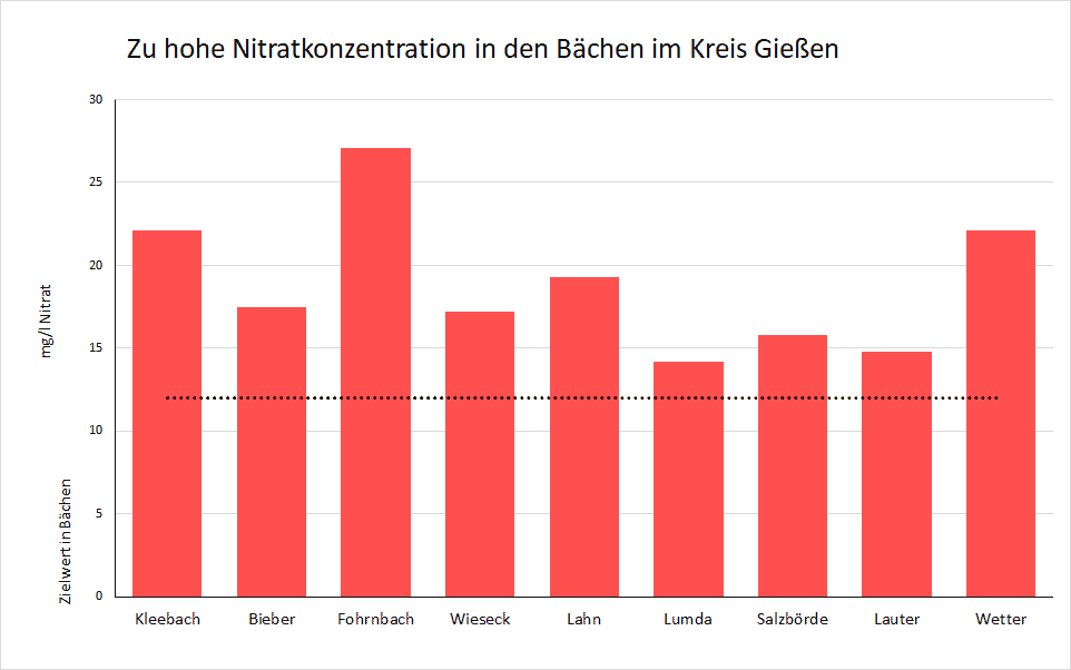 Nitratbelastungsdiagramm von den Bachuntersuchungen im Kreis Gießen am 01.2024