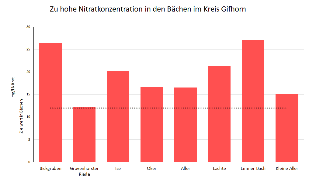 Nitratbelastungsdiagramm von den Bachuntersuchungen im Kreis Gifhorn am 10.2024