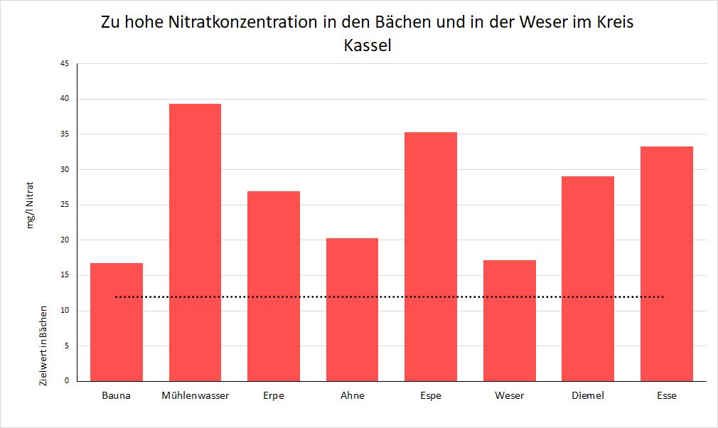 Nitratbelastungsdiagramm von den Bachuntersuchungen im Kreis Kassel am 01.2024