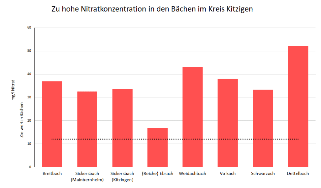 Nitratbelastungsdiagramm von den Bachuntersuchungen im Kreis Kitzingen am 12.2024