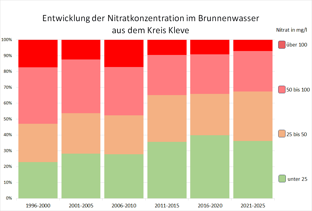 Die Entwicklung der Nitratbelastug im Kreis Kleve