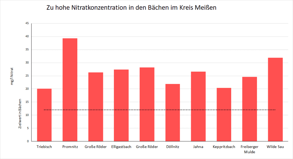Nitratbelastungsdiagramm von den Bachuntersuchungen im Kreis Meißen am 03.2025