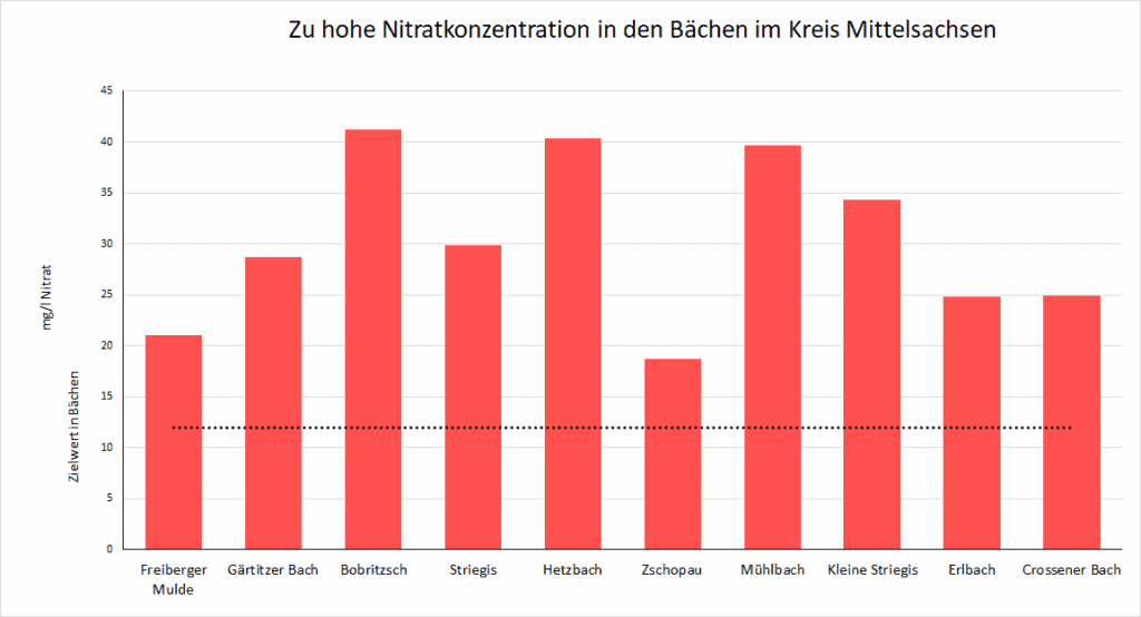 Nitratbelastungsdiagramm von den Bachuntersuchungen im Kreis Mittelsachsen am 03.2025