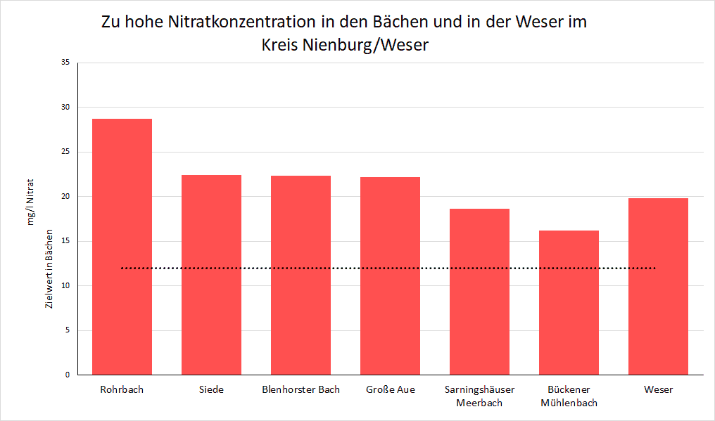 Nitratbelastungsdiagramm von den Bachuntersuchungen im Kreis Nienburg/Weser am 01.2024