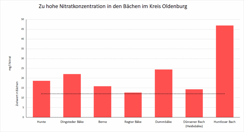 Nitratbelastungsdiagramm von den Bachuntersuchungen im Kreis oldenburg am 02.2025
