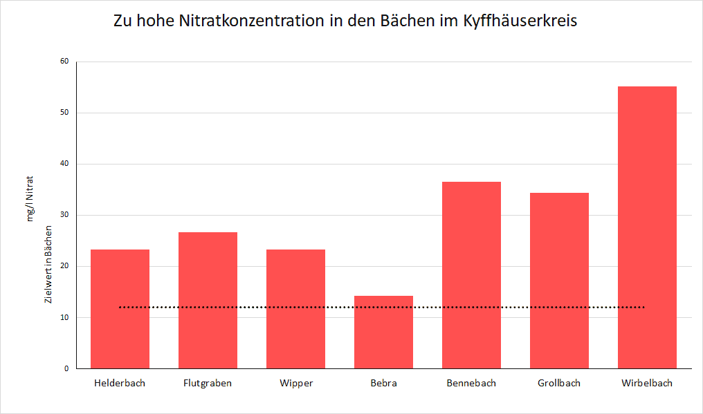 Nitratbelastungsdiagramm von den Bachuntersuchungen im Kyffhäuserkreis am 11.2024