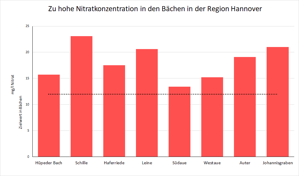 Nitratbelastungsdiagramm von den Bachuntersuchungen in der Region Hannover am 10.2024