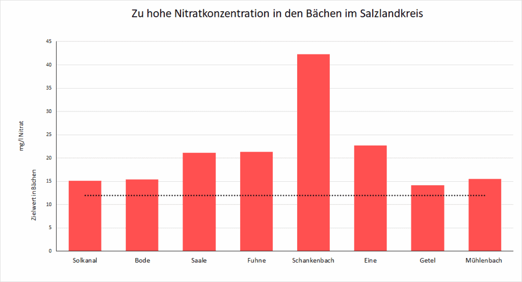 Nitratbelastungsdiagramm von den Bachuntersuchungen im Salzlandkreis am 03.2025