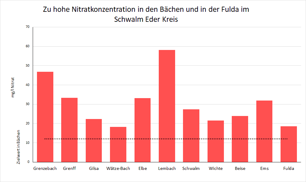 Nitratbelastungsdiagramm von den Bachuntersuchungen im Schwalm Eder Kreis am 01.2024