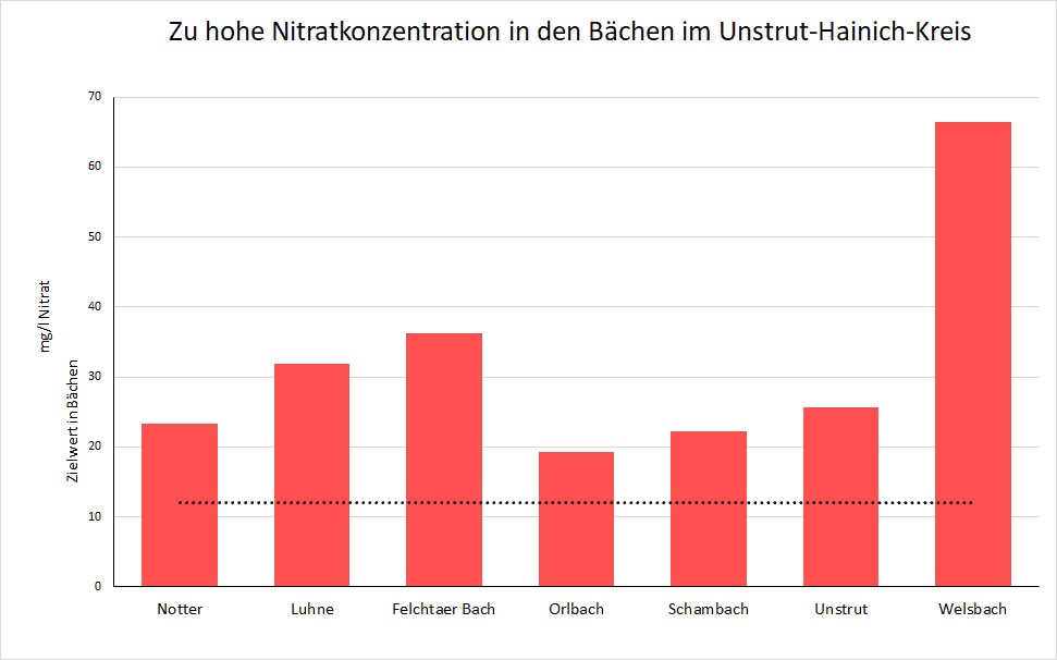 Nitratbelastungsdiagramm von den Bachuntersuchungen im Unstrut-Hainich-Kreis am 11.2024