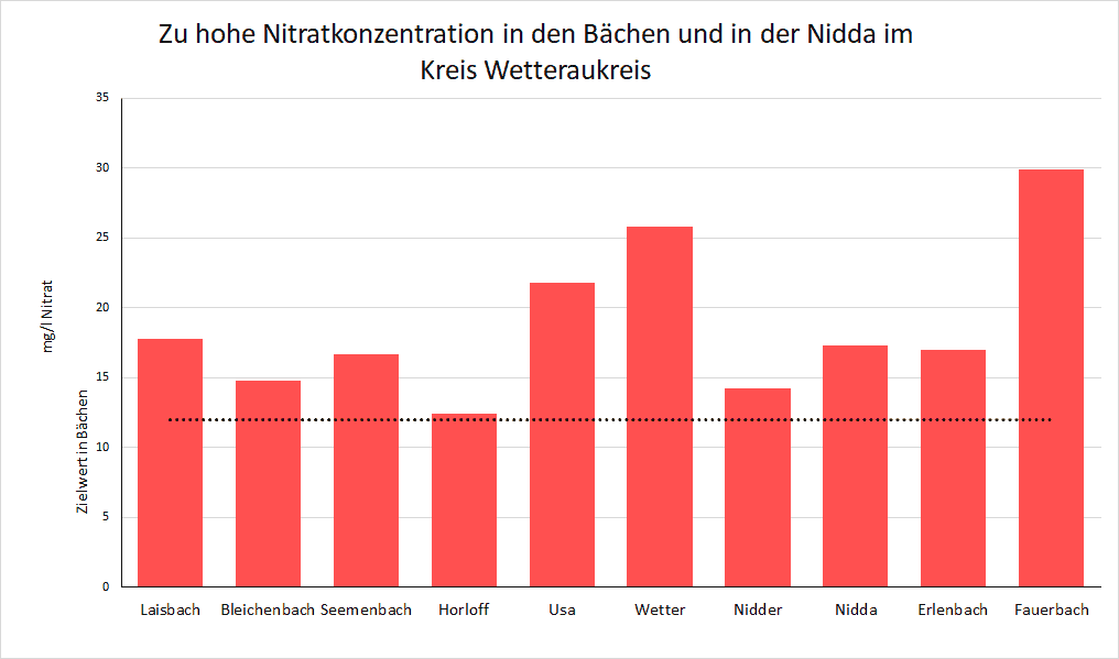 Nitratbelastungsdiagramm von den Bachuntersuchungen im Wetteraukreis am 01.2024
