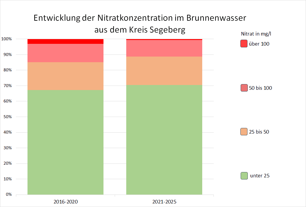 Die Entwicklung der Nitratbelastug im Kreis Segeberg