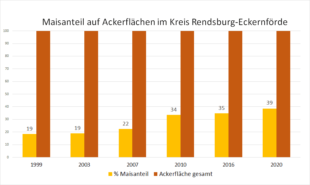 Entwicklung der Maisflächen im Kreis Rendsburg-Eckernfoerde