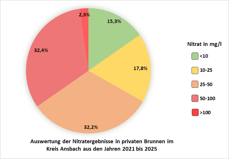 Auswertung der Nitratergebnisse in privaten Brunnen im Kreis Ansbach